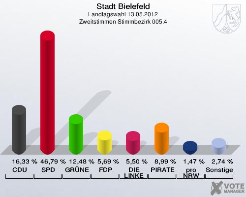 Stadt Bielefeld, Landtagswahl 13.05.2012, Zweitstimmen Stimmbezirk 005.4: CDU: 16,33 %. SPD: 46,79 %. GR&Uuml;NE: 12,48 %. FDP: 5,69 %. DIE LINKE: 5,50 %. PIRATEN: 8,99 %. pro NRW: 1,47 %. Sonstige: 2,74 %. 