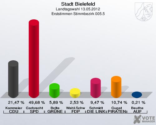 Stadt Bielefeld, Landtagswahl 13.05.2012, Erststimmen Stimmbezirk 005.5: Kammeier CDU: 21,47 %. Garbrecht SPD: 49,68 %. Bolte GR&Uuml;NE: 5,89 %. Wahl-Schwentker FDP: 2,53 %. Schmidt DIE LINKE: 9,47 %. Gugat PIRATEN: 10,74 %. Beuthe AUF: 0,21 %. 
