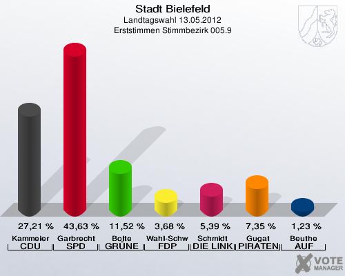 Stadt Bielefeld, Landtagswahl 13.05.2012, Erststimmen Stimmbezirk 005.9: Kammeier CDU: 27,21 %. Garbrecht SPD: 43,63 %. Bolte GR&Uuml;NE: 11,52 %. Wahl-Schwentker FDP: 3,68 %. Schmidt DIE LINKE: 5,39 %. Gugat PIRATEN: 7,35 %. Beuthe AUF: 1,23 %. 