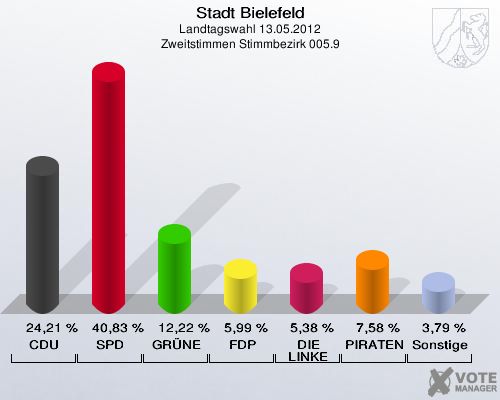 Stadt Bielefeld, Landtagswahl 13.05.2012, Zweitstimmen Stimmbezirk 005.9: CDU: 24,21 %. SPD: 40,83 %. GR&Uuml;NE: 12,22 %. FDP: 5,99 %. DIE LINKE: 5,38 %. PIRATEN: 7,58 %. Sonstige: 3,79 %. 