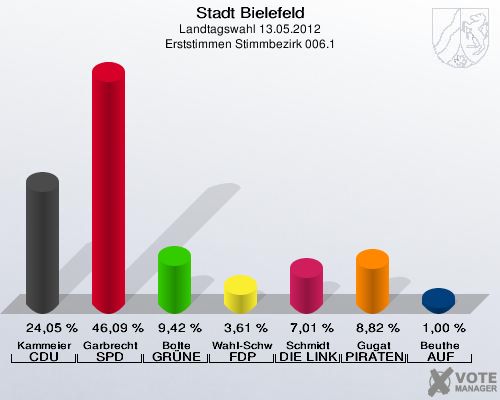 Stadt Bielefeld, Landtagswahl 13.05.2012, Erststimmen Stimmbezirk 006.1: Kammeier CDU: 24,05 %. Garbrecht SPD: 46,09 %. Bolte GR&Uuml;NE: 9,42 %. Wahl-Schwentker FDP: 3,61 %. Schmidt DIE LINKE: 7,01 %. Gugat PIRATEN: 8,82 %. Beuthe AUF: 1,00 %. 