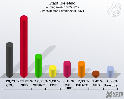 Stadt Bielefeld, Landtagswahl 13.05.2012, Zweitstimmen Stimmbezirk 006.1: CDU: 20,73 %. SPD: 39,02 %. GR&Uuml;NE: 12,80 %. FDP: 5,28 %. DIE LINKE: 8,13 %. PIRATEN: 7,93 %. NPD: 1,42 %. Sonstige: 4,68 %. 