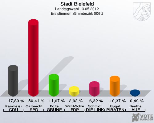 Stadt Bielefeld, Landtagswahl 13.05.2012, Erststimmen Stimmbezirk 006.2: Kammeier CDU: 17,83 %. Garbrecht SPD: 50,41 %. Bolte GR&Uuml;NE: 11,67 %. Wahl-Schwentker FDP: 2,92 %. Schmidt DIE LINKE: 6,32 %. Gugat PIRATEN: 10,37 %. Beuthe AUF: 0,49 %. 