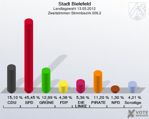Stadt Bielefeld, Landtagswahl 13.05.2012, Zweitstimmen Stimmbezirk 006.2: CDU: 15,10 %. SPD: 45,45 %. GR&Uuml;NE: 12,99 %. FDP: 4,38 %. DIE LINKE: 5,36 %. PIRATEN: 11,20 %. NPD: 1,30 %. Sonstige: 4,21 %. 