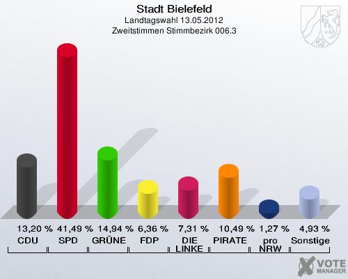 Stadt Bielefeld, Landtagswahl 13.05.2012, Zweitstimmen Stimmbezirk 006.3: CDU: 13,20 %. SPD: 41,49 %. GR&Uuml;NE: 14,94 %. FDP: 6,36 %. DIE LINKE: 7,31 %. PIRATEN: 10,49 %. pro NRW: 1,27 %. Sonstige: 4,93 %. 