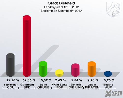 Stadt Bielefeld, Landtagswahl 13.05.2012, Erststimmen Stimmbezirk 006.4: Kammeier CDU: 17,16 %. Garbrecht SPD: 52,05 %. Bolte GR&Uuml;NE: 10,07 %. Wahl-Schwentker FDP: 2,43 %. Schmidt DIE LINKE: 7,84 %. Gugat PIRATEN: 9,70 %. Beuthe AUF: 0,75 %. 
