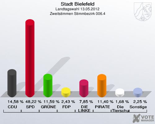 Stadt Bielefeld, Landtagswahl 13.05.2012, Zweitstimmen Stimmbezirk 006.4: CDU: 14,58 %. SPD: 48,22 %. GR&Uuml;NE: 11,59 %. FDP: 2,43 %. DIE LINKE: 7,85 %. PIRATEN: 11,40 %. Die Tierschutzpartei: 1,68 %. Sonstige: 2,25 %. 