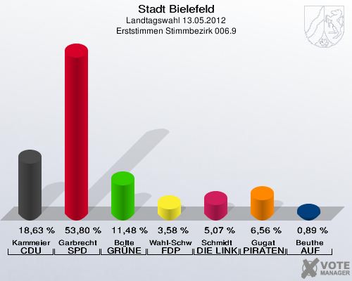 Stadt Bielefeld, Landtagswahl 13.05.2012, Erststimmen Stimmbezirk 006.9: Kammeier CDU: 18,63 %. Garbrecht SPD: 53,80 %. Bolte GR&Uuml;NE: 11,48 %. Wahl-Schwentker FDP: 3,58 %. Schmidt DIE LINKE: 5,07 %. Gugat PIRATEN: 6,56 %. Beuthe AUF: 0,89 %. 
