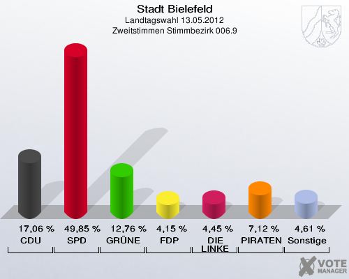 Stadt Bielefeld, Landtagswahl 13.05.2012, Zweitstimmen Stimmbezirk 006.9: CDU: 17,06 %. SPD: 49,85 %. GR&Uuml;NE: 12,76 %. FDP: 4,15 %. DIE LINKE: 4,45 %. PIRATEN: 7,12 %. Sonstige: 4,61 %. 