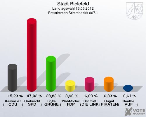 Stadt Bielefeld, Landtagswahl 13.05.2012, Erststimmen Stimmbezirk 007.1: Kammeier CDU: 15,23 %. Garbrecht SPD: 47,02 %. Bolte GR&Uuml;NE: 20,83 %. Wahl-Schwentker FDP: 3,90 %. Schmidt DIE LINKE: 6,09 %. Gugat PIRATEN: 6,33 %. Beuthe AUF: 0,61 %. 