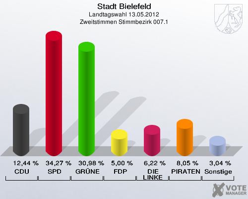Stadt Bielefeld, Landtagswahl 13.05.2012, Zweitstimmen Stimmbezirk 007.1: CDU: 12,44 %. SPD: 34,27 %. GR&Uuml;NE: 30,98 %. FDP: 5,00 %. DIE LINKE: 6,22 %. PIRATEN: 8,05 %. Sonstige: 3,04 %. 