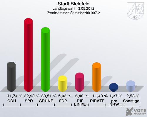 Stadt Bielefeld, Landtagswahl 13.05.2012, Zweitstimmen Stimmbezirk 007.2: CDU: 11,74 %. SPD: 32,93 %. GR&Uuml;NE: 28,51 %. FDP: 5,03 %. DIE LINKE: 6,40 %. PIRATEN: 11,43 %. pro NRW: 1,37 %. Sonstige: 2,58 %. 