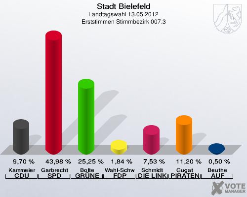 Stadt Bielefeld, Landtagswahl 13.05.2012, Erststimmen Stimmbezirk 007.3: Kammeier CDU: 9,70 %. Garbrecht SPD: 43,98 %. Bolte GR&Uuml;NE: 25,25 %. Wahl-Schwentker FDP: 1,84 %. Schmidt DIE LINKE: 7,53 %. Gugat PIRATEN: 11,20 %. Beuthe AUF: 0,50 %. 