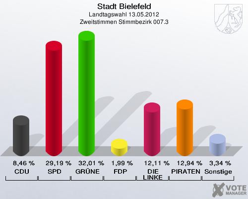 Stadt Bielefeld, Landtagswahl 13.05.2012, Zweitstimmen Stimmbezirk 007.3: CDU: 8,46 %. SPD: 29,19 %. GR&Uuml;NE: 32,01 %. FDP: 1,99 %. DIE LINKE: 12,11 %. PIRATEN: 12,94 %. Sonstige: 3,34 %. 