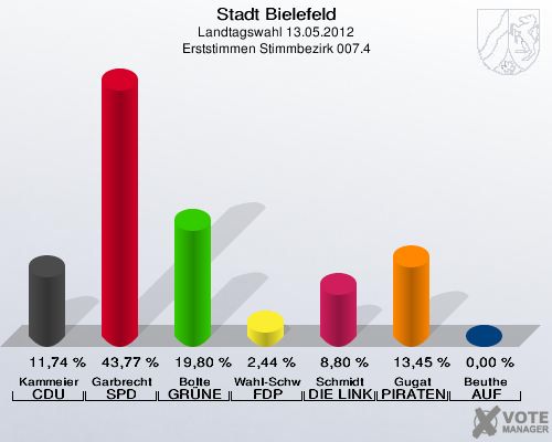 Stadt Bielefeld, Landtagswahl 13.05.2012, Erststimmen Stimmbezirk 007.4: Kammeier CDU: 11,74 %. Garbrecht SPD: 43,77 %. Bolte GR&Uuml;NE: 19,80 %. Wahl-Schwentker FDP: 2,44 %. Schmidt DIE LINKE: 8,80 %. Gugat PIRATEN: 13,45 %. Beuthe AUF: 0,00 %. 