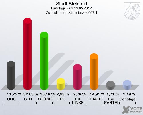 Stadt Bielefeld, Landtagswahl 13.05.2012, Zweitstimmen Stimmbezirk 007.4: CDU: 11,25 %. SPD: 32,03 %. GR&Uuml;NE: 25,18 %. FDP: 2,93 %. DIE LINKE: 9,78 %. PIRATEN: 14,91 %. Die PARTEI: 1,71 %. Sonstige: 2,19 %. 