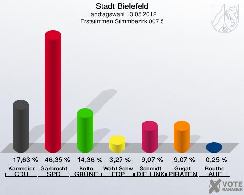 Stadt Bielefeld, Landtagswahl 13.05.2012, Erststimmen Stimmbezirk 007.5: Kammeier CDU: 17,63 %. Garbrecht SPD: 46,35 %. Bolte GR&Uuml;NE: 14,36 %. Wahl-Schwentker FDP: 3,27 %. Schmidt DIE LINKE: 9,07 %. Gugat PIRATEN: 9,07 %. Beuthe AUF: 0,25 %. 