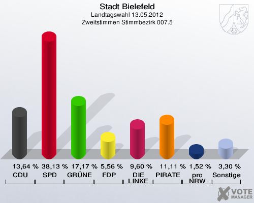 Stadt Bielefeld, Landtagswahl 13.05.2012, Zweitstimmen Stimmbezirk 007.5: CDU: 13,64 %. SPD: 38,13 %. GR&Uuml;NE: 17,17 %. FDP: 5,56 %. DIE LINKE: 9,60 %. PIRATEN: 11,11 %. pro NRW: 1,52 %. Sonstige: 3,30 %. 