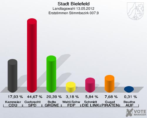 Stadt Bielefeld, Landtagswahl 13.05.2012, Erststimmen Stimmbezirk 007.9: Kammeier CDU: 17,93 %. Garbrecht SPD: 44,67 %. Bolte GR&Uuml;NE: 20,39 %. Wahl-Schwentker FDP: 3,18 %. Schmidt DIE LINKE: 5,84 %. Gugat PIRATEN: 7,68 %. Beuthe AUF: 0,31 %. 