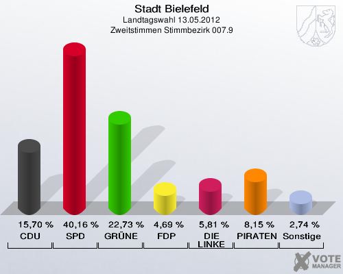 Stadt Bielefeld, Landtagswahl 13.05.2012, Zweitstimmen Stimmbezirk 007.9: CDU: 15,70 %. SPD: 40,16 %. GR&Uuml;NE: 22,73 %. FDP: 4,69 %. DIE LINKE: 5,81 %. PIRATEN: 8,15 %. Sonstige: 2,74 %. 