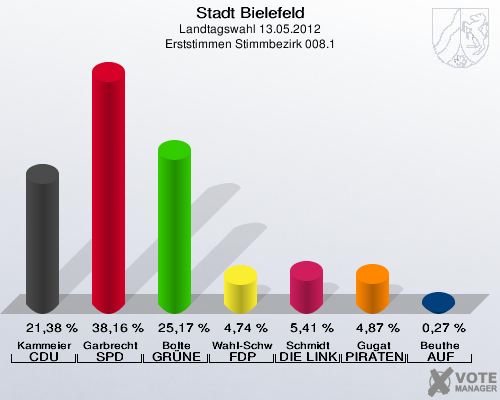 Stadt Bielefeld, Landtagswahl 13.05.2012, Erststimmen Stimmbezirk 008.1: Kammeier CDU: 21,38 %. Garbrecht SPD: 38,16 %. Bolte GR&Uuml;NE: 25,17 %. Wahl-Schwentker FDP: 4,74 %. Schmidt DIE LINKE: 5,41 %. Gugat PIRATEN: 4,87 %. Beuthe AUF: 0,27 %. 