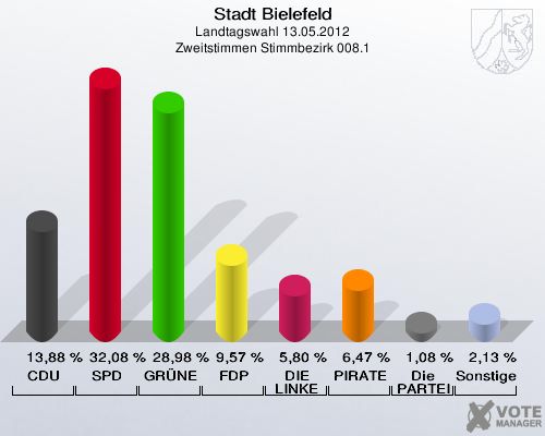 Stadt Bielefeld, Landtagswahl 13.05.2012, Zweitstimmen Stimmbezirk 008.1: CDU: 13,88 %. SPD: 32,08 %. GR&Uuml;NE: 28,98 %. FDP: 9,57 %. DIE LINKE: 5,80 %. PIRATEN: 6,47 %. Die PARTEI: 1,08 %. Sonstige: 2,13 %. 