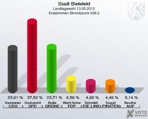 Stadt Bielefeld, Landtagswahl 13.05.2012, Erststimmen Stimmbezirk 008.2: Kammeier CDU: 23,01 %. Garbrecht SPD: 37,52 %. Bolte GR&Uuml;NE: 23,71 %. Wahl-Schwentker FDP: 6,56 %. Schmidt DIE LINKE: 4,60 %. Gugat PIRATEN: 4,46 %. Beuthe AUF: 0,14 %. 