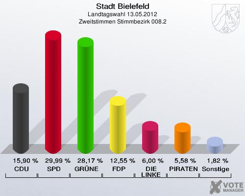Stadt Bielefeld, Landtagswahl 13.05.2012, Zweitstimmen Stimmbezirk 008.2: CDU: 15,90 %. SPD: 29,99 %. GR&Uuml;NE: 28,17 %. FDP: 12,55 %. DIE LINKE: 6,00 %. PIRATEN: 5,58 %. Sonstige: 1,82 %. 