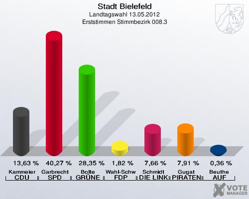 Stadt Bielefeld, Landtagswahl 13.05.2012, Erststimmen Stimmbezirk 008.3: Kammeier CDU: 13,63 %. Garbrecht SPD: 40,27 %. Bolte GR&Uuml;NE: 28,35 %. Wahl-Schwentker FDP: 1,82 %. Schmidt DIE LINKE: 7,66 %. Gugat PIRATEN: 7,91 %. Beuthe AUF: 0,36 %. 