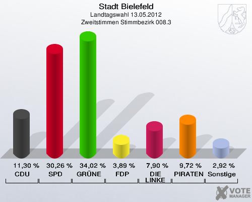 Stadt Bielefeld, Landtagswahl 13.05.2012, Zweitstimmen Stimmbezirk 008.3: CDU: 11,30 %. SPD: 30,26 %. GR&Uuml;NE: 34,02 %. FDP: 3,89 %. DIE LINKE: 7,90 %. PIRATEN: 9,72 %. Sonstige: 2,92 %. 