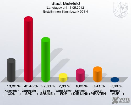 Stadt Bielefeld, Landtagswahl 13.05.2012, Erststimmen Stimmbezirk 008.4: Kammeier CDU: 13,32 %. Garbrecht SPD: 42,46 %. Bolte GR&Uuml;NE: 27,89 %. Wahl-Schwentker FDP: 2,89 %. Schmidt DIE LINKE: 6,03 %. Gugat PIRATEN: 7,41 %. Beuthe AUF: 0,00 %. 
