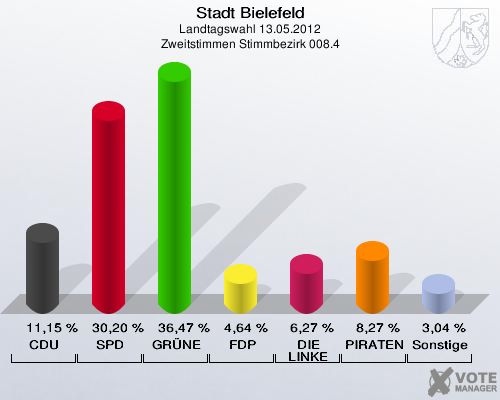 Stadt Bielefeld, Landtagswahl 13.05.2012, Zweitstimmen Stimmbezirk 008.4: CDU: 11,15 %. SPD: 30,20 %. GR&Uuml;NE: 36,47 %. FDP: 4,64 %. DIE LINKE: 6,27 %. PIRATEN: 8,27 %. Sonstige: 3,04 %. 
