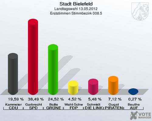 Stadt Bielefeld, Landtagswahl 13.05.2012, Erststimmen Stimmbezirk 008.5: Kammeier CDU: 19,59 %. Garbrecht SPD: 38,49 %. Bolte GR&Uuml;NE: 24,52 %. Wahl-Schwentker FDP: 4,52 %. Schmidt DIE LINKE: 5,48 %. Gugat PIRATEN: 7,12 %. Beuthe AUF: 0,27 %. 