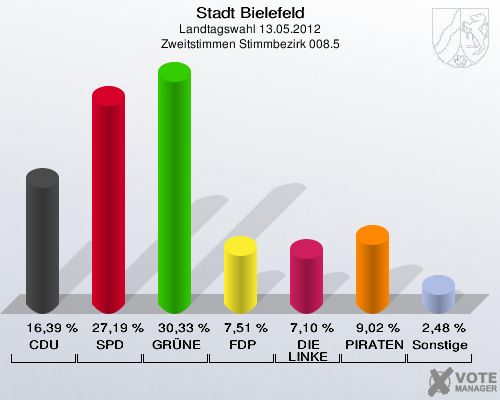 Stadt Bielefeld, Landtagswahl 13.05.2012, Zweitstimmen Stimmbezirk 008.5: CDU: 16,39 %. SPD: 27,19 %. GR&Uuml;NE: 30,33 %. FDP: 7,51 %. DIE LINKE: 7,10 %. PIRATEN: 9,02 %. Sonstige: 2,48 %. 