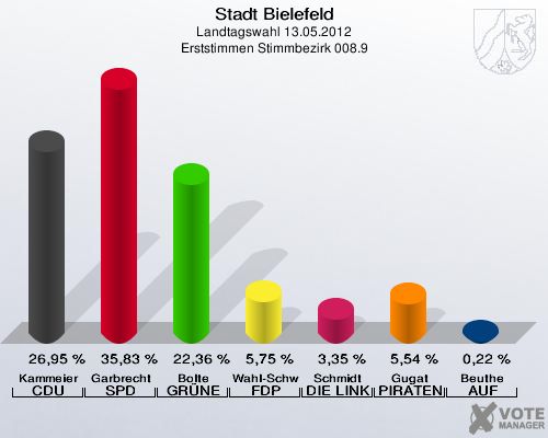 Stadt Bielefeld, Landtagswahl 13.05.2012, Erststimmen Stimmbezirk 008.9: Kammeier CDU: 26,95 %. Garbrecht SPD: 35,83 %. Bolte GR&Uuml;NE: 22,36 %. Wahl-Schwentker FDP: 5,75 %. Schmidt DIE LINKE: 3,35 %. Gugat PIRATEN: 5,54 %. Beuthe AUF: 0,22 %. 