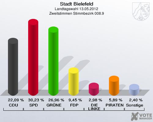 Stadt Bielefeld, Landtagswahl 13.05.2012, Zweitstimmen Stimmbezirk 008.9: CDU: 22,09 %. SPD: 30,23 %. GR&Uuml;NE: 26,96 %. FDP: 9,45 %. DIE LINKE: 2,98 %. PIRATEN: 5,89 %. Sonstige: 2,40 %. 