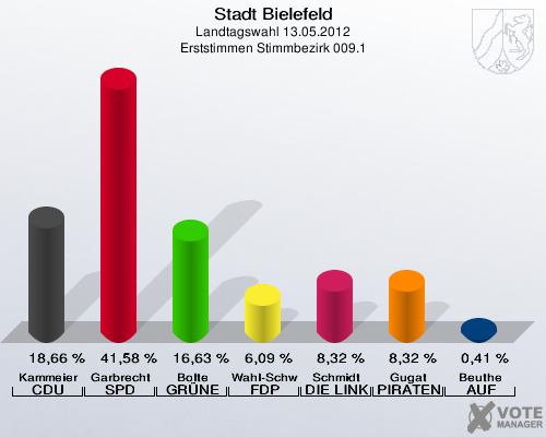 Stadt Bielefeld, Landtagswahl 13.05.2012, Erststimmen Stimmbezirk 009.1: Kammeier CDU: 18,66 %. Garbrecht SPD: 41,58 %. Bolte GR&Uuml;NE: 16,63 %. Wahl-Schwentker FDP: 6,09 %. Schmidt DIE LINKE: 8,32 %. Gugat PIRATEN: 8,32 %. Beuthe AUF: 0,41 %. 