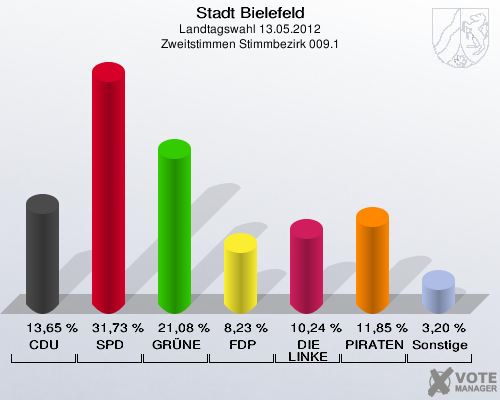 Stadt Bielefeld, Landtagswahl 13.05.2012, Zweitstimmen Stimmbezirk 009.1: CDU: 13,65 %. SPD: 31,73 %. GR&Uuml;NE: 21,08 %. FDP: 8,23 %. DIE LINKE: 10,24 %. PIRATEN: 11,85 %. Sonstige: 3,20 %. 