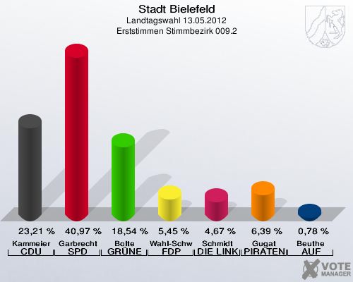 Stadt Bielefeld, Landtagswahl 13.05.2012, Erststimmen Stimmbezirk 009.2: Kammeier CDU: 23,21 %. Garbrecht SPD: 40,97 %. Bolte GR&Uuml;NE: 18,54 %. Wahl-Schwentker FDP: 5,45 %. Schmidt DIE LINKE: 4,67 %. Gugat PIRATEN: 6,39 %. Beuthe AUF: 0,78 %. 