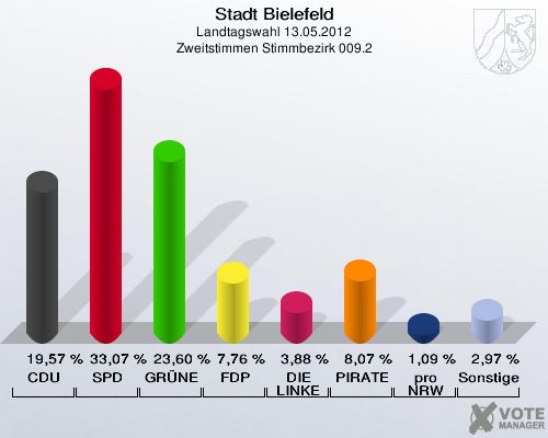 Stadt Bielefeld, Landtagswahl 13.05.2012, Zweitstimmen Stimmbezirk 009.2: CDU: 19,57 %. SPD: 33,07 %. GR&Uuml;NE: 23,60 %. FDP: 7,76 %. DIE LINKE: 3,88 %. PIRATEN: 8,07 %. pro NRW: 1,09 %. Sonstige: 2,97 %. 