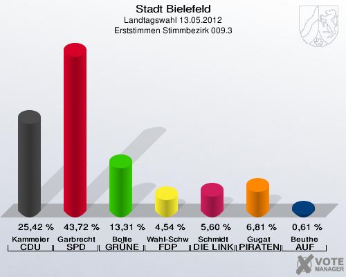 Stadt Bielefeld, Landtagswahl 13.05.2012, Erststimmen Stimmbezirk 009.3: Kammeier CDU: 25,42 %. Garbrecht SPD: 43,72 %. Bolte GR&Uuml;NE: 13,31 %. Wahl-Schwentker FDP: 4,54 %. Schmidt DIE LINKE: 5,60 %. Gugat PIRATEN: 6,81 %. Beuthe AUF: 0,61 %. 
