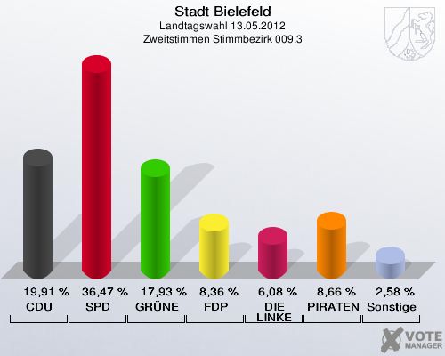Stadt Bielefeld, Landtagswahl 13.05.2012, Zweitstimmen Stimmbezirk 009.3: CDU: 19,91 %. SPD: 36,47 %. GR&Uuml;NE: 17,93 %. FDP: 8,36 %. DIE LINKE: 6,08 %. PIRATEN: 8,66 %. Sonstige: 2,58 %. 
