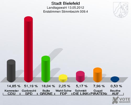 Stadt Bielefeld, Landtagswahl 13.05.2012, Erststimmen Stimmbezirk 009.4: Kammeier CDU: 14,85 %. Garbrecht SPD: 51,19 %. Bolte GR&Uuml;NE: 18,04 %. Wahl-Schwentker FDP: 2,25 %. Schmidt DIE LINKE: 5,17 %. Gugat PIRATEN: 7,96 %. Beuthe AUF: 0,53 %. 
