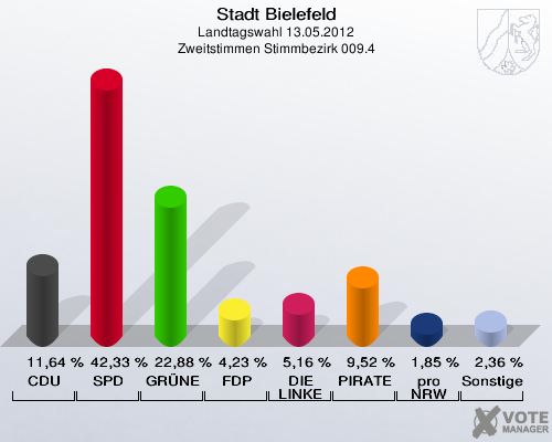 Stadt Bielefeld, Landtagswahl 13.05.2012, Zweitstimmen Stimmbezirk 009.4: CDU: 11,64 %. SPD: 42,33 %. GR&Uuml;NE: 22,88 %. FDP: 4,23 %. DIE LINKE: 5,16 %. PIRATEN: 9,52 %. pro NRW: 1,85 %. Sonstige: 2,36 %. 