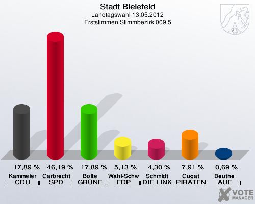 Stadt Bielefeld, Landtagswahl 13.05.2012, Erststimmen Stimmbezirk 009.5: Kammeier CDU: 17,89 %. Garbrecht SPD: 46,19 %. Bolte GR&Uuml;NE: 17,89 %. Wahl-Schwentker FDP: 5,13 %. Schmidt DIE LINKE: 4,30 %. Gugat PIRATEN: 7,91 %. Beuthe AUF: 0,69 %. 