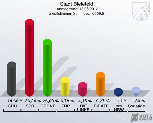 Stadt Bielefeld, Landtagswahl 13.05.2012, Zweitstimmen Stimmbezirk 009.5: CDU: 14,66 %. SPD: 36,24 %. GR&Uuml;NE: 26,00 %. FDP: 6,78 %. DIE LINKE: 4,15 %. PIRATEN: 9,27 %. pro NRW: 1,11 %. Sonstige: 1,80 %. 