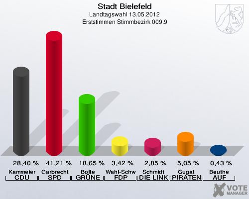 Stadt Bielefeld, Landtagswahl 13.05.2012, Erststimmen Stimmbezirk 009.9: Kammeier CDU: 28,40 %. Garbrecht SPD: 41,21 %. Bolte GR&Uuml;NE: 18,65 %. Wahl-Schwentker FDP: 3,42 %. Schmidt DIE LINKE: 2,85 %. Gugat PIRATEN: 5,05 %. Beuthe AUF: 0,43 %. 