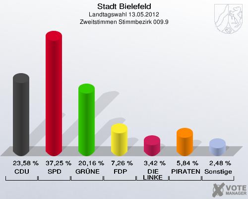 Stadt Bielefeld, Landtagswahl 13.05.2012, Zweitstimmen Stimmbezirk 009.9: CDU: 23,58 %. SPD: 37,25 %. GR&Uuml;NE: 20,16 %. FDP: 7,26 %. DIE LINKE: 3,42 %. PIRATEN: 5,84 %. Sonstige: 2,48 %. 