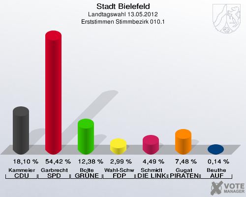 Stadt Bielefeld, Landtagswahl 13.05.2012, Erststimmen Stimmbezirk 010.1: Kammeier CDU: 18,10 %. Garbrecht SPD: 54,42 %. Bolte GR&Uuml;NE: 12,38 %. Wahl-Schwentker FDP: 2,99 %. Schmidt DIE LINKE: 4,49 %. Gugat PIRATEN: 7,48 %. Beuthe AUF: 0,14 %. 