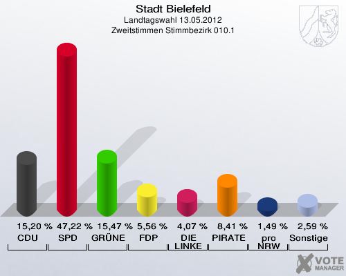 Stadt Bielefeld, Landtagswahl 13.05.2012, Zweitstimmen Stimmbezirk 010.1: CDU: 15,20 %. SPD: 47,22 %. GR&Uuml;NE: 15,47 %. FDP: 5,56 %. DIE LINKE: 4,07 %. PIRATEN: 8,41 %. pro NRW: 1,49 %. Sonstige: 2,59 %. 